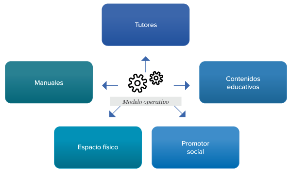 Modelo operativo