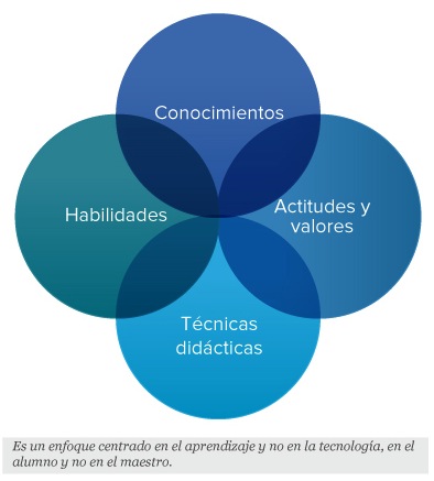 Modelo educativo | CVA - Centro Virtual de Aprendizaje